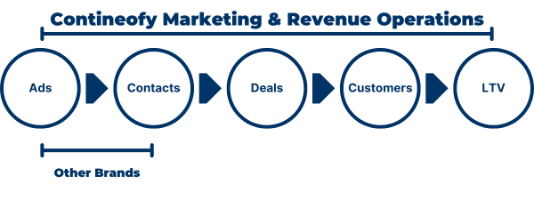 Contineofy Marketing & Revenue Operations Contineofy Marketing & Revenue Operations